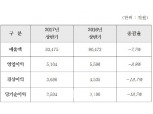 현대건설, 상반기 영업익 5104억원…수익중심 내실경영