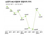 LG전자 MC부분 8분기 연속 적자…하반기 반등 노리나