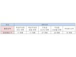 이마트, 주차장 보안관 배치 1년…“안전사고 34.1%↓”