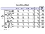 6월 은행 가계대출 금리 3.41%…한은 "주담보 금리 하락 영향"