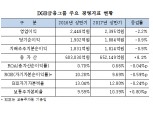 DGB금융그룹, 상반기 순익 1814억원…전년비 0.9% 감소