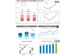 지방금융지주 상반기 결산 BNK·JB 웃고 DGB 울고