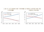 "고령화로 가계저축률 마이너스 온다…2030년에 -3.6%"