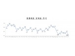 6월 원화대출 연체율 0.43%…가계·기업 모두 연체 감소