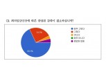 소상공인 92% “최저임금 인상 시 종업원 감축 필요”
