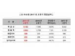 CJ오쇼핑, 2분기 영업익 466억원…전년비 43.6%↑