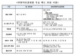 ‘에이즈·만성폐쇄성호흡기질환·만성간경화’도 호스피스 대상