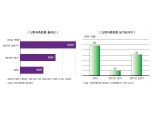 신한저축은행, 연계영업 강점 대출 1조 돌파