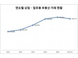 올해 오피스텔 등 상업·업무용 부동산 거래 '역대 최고'