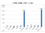 7월 전체 펀드 순자산 523조...법인MMF 24% 증가