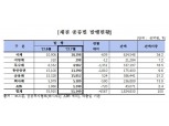 7월 채권 발행규모 4.6조원 감소...통안증권·특수채↓
