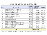 비과세 해외주식형펀드, 연말 종료 앞두고 판매잔액 2조 육박