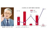 ‘캐시카우’ 파는 최신원…SK네트웍스, ‘렌탈’ 올인