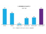 신한캐피탈, 리스크 관리로 충당금 악재 털었다