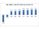 서울 아파트값 ‘8.2 대책’ 여파로 둔화…강동·송파, 전주比 최대 0.3% 하락