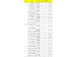 서울 9월 분양물량 '2363가구'…전년 동월比 237.1% 증가