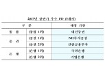 상반기 우수 국고채전문딜러 종합 1위에 대신증권 선정