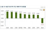 강남 아파트 가격, 전주 대비 0.13% 하락