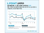 롯데멤버스, 7월 L.POINT 소비지수 발표