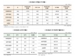 KB증권·삼성증권, 2분기 ‘덩칫값’ 못했다