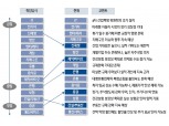 문재인 정부 100일, 4차 산업혁명주 '뜨고' 통신·유통주 '지고'