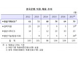 한국은행, 신입직원 70명 채용예정…전년비 증가