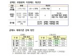 공매도 옥죄는 금융당국...과열종목ㆍ과태료 기준 강화