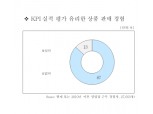 "고객이익보다 KPI 유리한 상품 팔았다" 은행원 응답 87%
