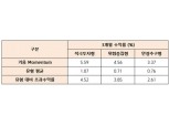 키움증권 로보어드바이저, 2차 테스트베드 '3개월 연속 1위'
