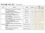 [주간펀드시황] 홍콩H지수 상승에 미래에셋 ‘인덱스로차이나H’ 1위