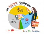 이마트 상온 가정간편식, CJ·오뚜기 텃밭에 도전