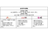 갤노트8 사전예약…이통사 사은품 경쟁에 고객 함박웃음