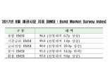 채권시장 전문가 99%, 8월 한은 기준금리 동결 전망