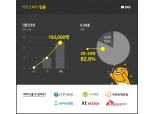 카카오페이 인증, 출시 2개월 만에 가입자 15만 돌파