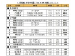 ISA 1년 수익률 정기예금의 3배...누적수익률 6% 돌파