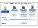 비트코인 등 가상통화 이용자 확인 은행 수준으로 강화