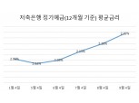 저축은행 금리 또 올랐다…정기예금 평균금리 2.29%