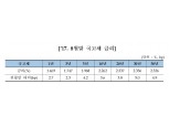 8월 채권시장 약세...북핵 영향에 외인 순매도 전환