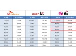 SKT, KT, LG U+ ‘갤럭시노트8’ 최대 공시지원금은?