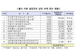 비과세 해외주식형펀드, 일몰 4개월 앞두고 판매잔고 2조원 돌파