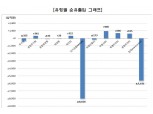 8월 펀드 설정액 4조 이탈...지정학적 리스크·KAI사태 영향