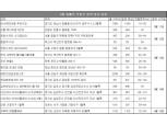 [9월 2주 청약일정] 래미안강남포레스트·한강메트로자이 2차 등 15곳, 9520가구