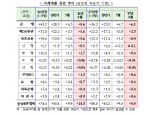 8월 가계대출 8.8조↑…금융위 "신용대출 모니터링 강화할 것"