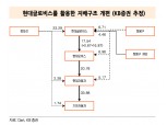 KB증권 "현대차그룹, 지배구조 변화 시작...최대 수혜주는 '현대글로비스'"