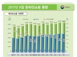 모바일쇼핑 거래액 ‘사상 최대’…증가폭은 둔화