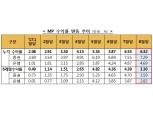 북한 리스크에 8월 ISA 누적수익률 6.3%…9개월만에 하락