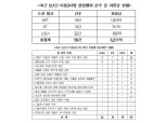 이통3사, 최근 5년 불법행위 59건, 과징금 총 3211억