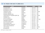“4차 산업혁명 펀드, 전체 포트폴리오의 10~20% 바람직”