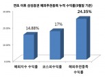 삼성증권, 올해 해외 추천종목 누적수익률 24.35% 달성