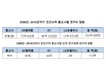이통3사, 국책연구기관에 153억 690만원 연구비 지출